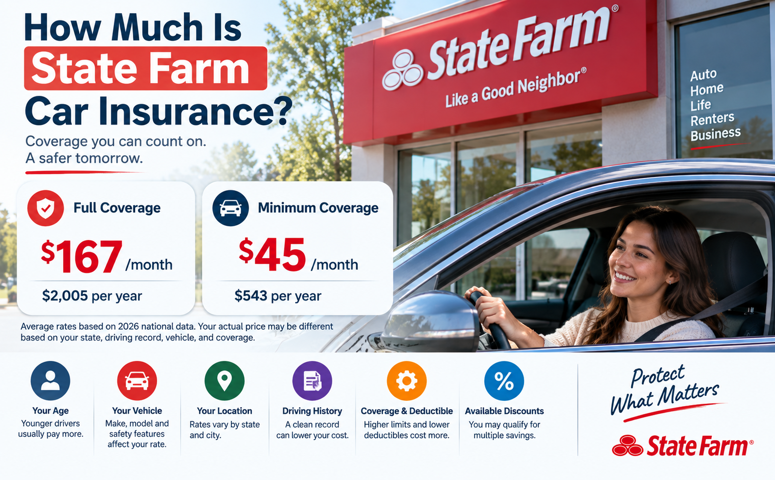 How Much Is State Farm Car Insurance? 2026 Cost Guide